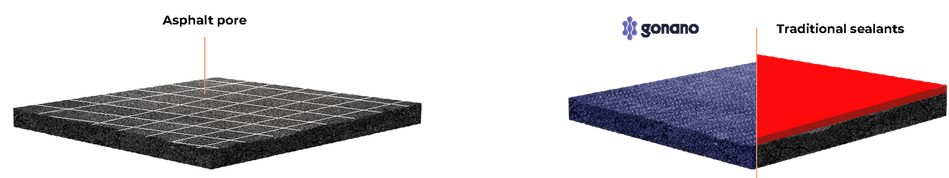 GoNano scientific diagram showing asphalt pore and product layer detail